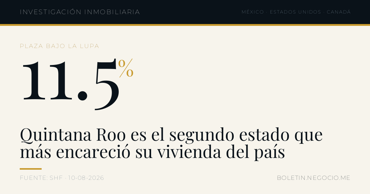 Quintana Roo es el segundo estado que más encareció su vivienda del país